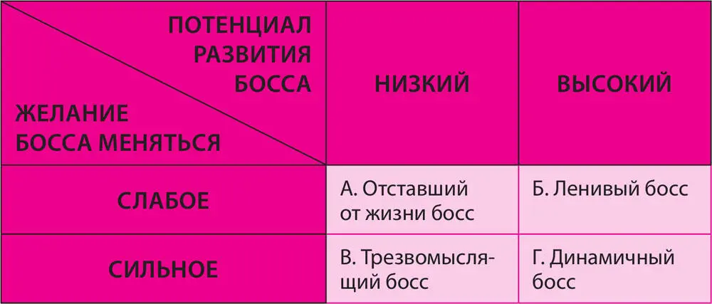 Возможные ситуации А Делегирования задач нет Сотрудники не растут Фирма - фото 22