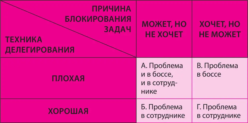 Возможны следующие ситуации A Сотрудник не хочет чтобы ему делегировали - фото 23