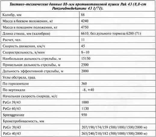 Тактикотехнические данные 88мм противотанковой пушки Pak 43 88cm - фото 77