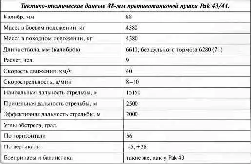 Тактикотехнические данные 88мм противотанковой пушки Pak 4341 128мм - фото 86
