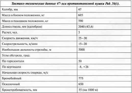 Тактикотехнические данные 47мм противотанковой пушки Pak 36 t 37мм - фото 102