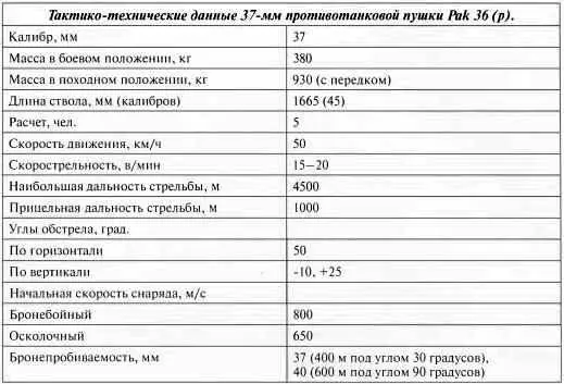 Тактикотехнические данные 37мм противотанковой пушки Pak 36 р 47мм - фото 106