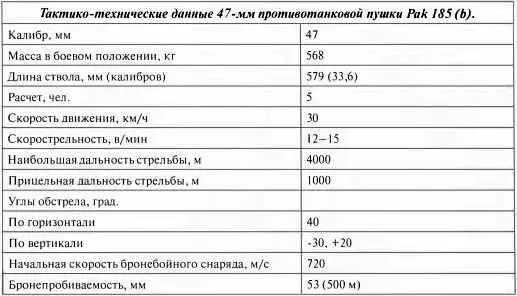Тактикотехнические данные 47мм противотанковой пушки Pak 185 Ь 2фунтовая - фото 111