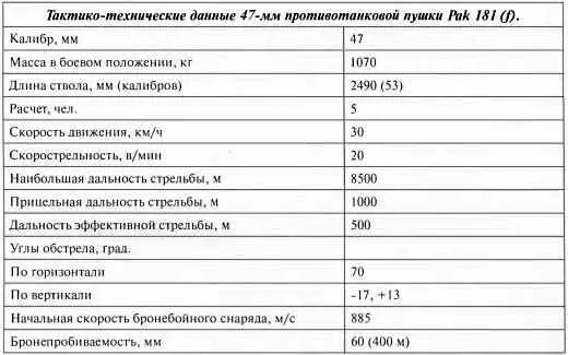 Тактикотехнические данные 47мм противотанковой пушки Pak 181 f 45мм - фото 128