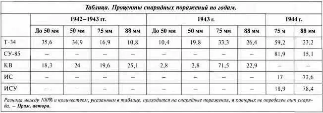 Из таблицы видно что обстрел танков и артсамоходов из каждой пушки далеко не - фото 176