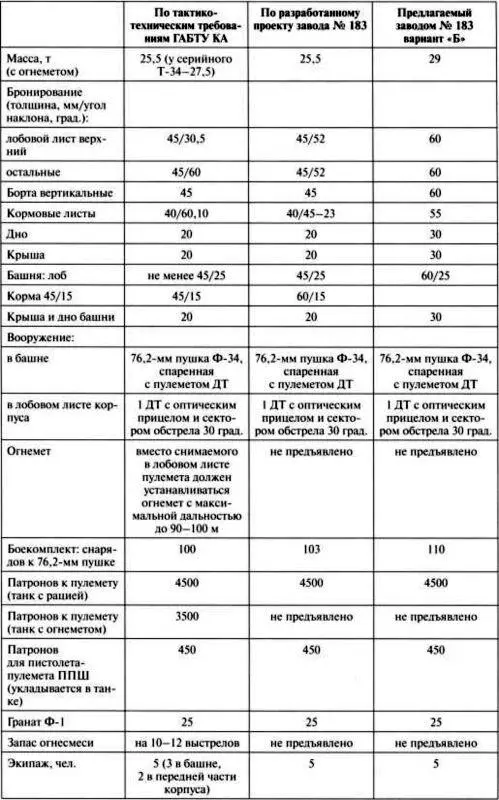 Макетная комиссия работала до 10 апреля 1941 года именно в этот день были - фото 12