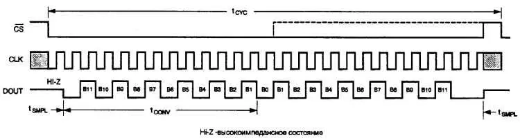 Рис 214 Протокол связи АЦП LTC 1292 Он очень похож на протокол LTC 1286 - фото 14