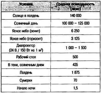 В табл 63 приводятся соотношения между основными единицами яркости - фото 68