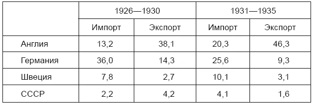 Существенно большее место в конце 20х начале 30х гг занимали связи с СССР - фото 2