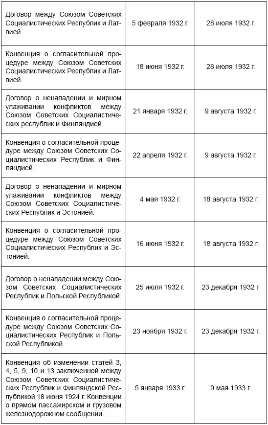 Западное приграничье Политбюро ЦК ВКПб и отношения СССР с западными соседними государствами 19281934 - фото 5