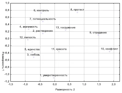 Рисунок 21 Оценка близости соответствующих эмоциональных переживаний по - фото 1
