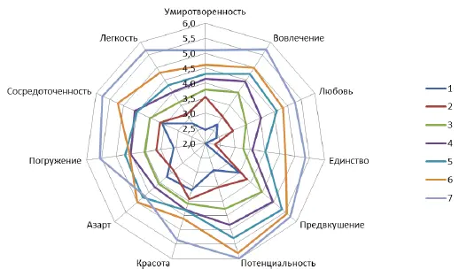 Рисунок 51 Степень выраженности соответствующих эмоциональных переживаний - фото 2