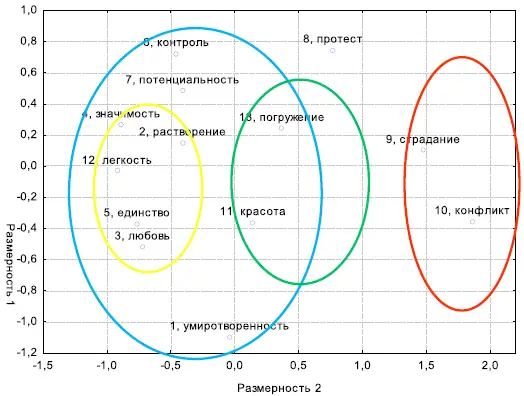 Рисунок 81 Оценка близости соответствующих эмоциональных переживаний по - фото 3