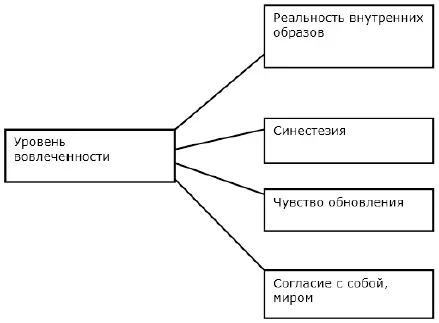 Рисунок 91 Связи между способностью входить в состояние полного вовлечения - фото 4