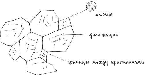 Для простоты я изобразил лишь несколько дислокаций Таких дефектов у металлов - фото 5