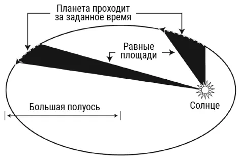 Рис 28 Здесь Ньютон ссылается на свой важный вывод из законов движения планет - фото 33