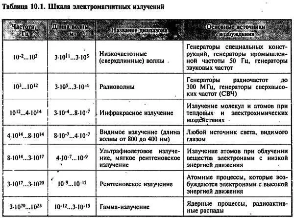 Изучая эту таблицу можно сделать вывод что видимый человеческим глазом свет - фото 12
