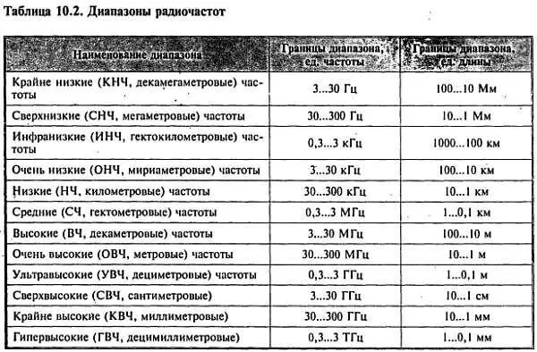 Наиболее широко в средствах связи и вещания используются диапазоны начиная от - фото 13
