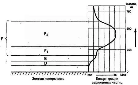 Рис 109 Строение ионосферы Сегодня мы абсолютно достоверно знаем что - фото 15