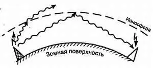 Рис 1012 Разные волны поразному реагируют на наличие ионосферы Самым - фото 18