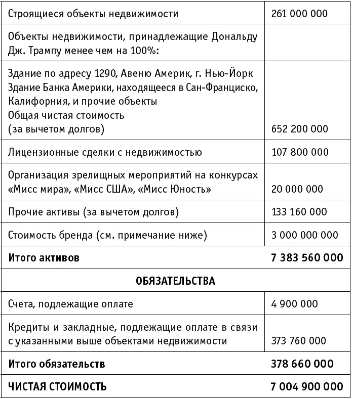 ПримечаниеОтраженная в этой справке стоимость бренда мра Трампа оценивается в - фото 2