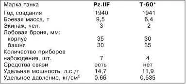Машины с усиленной бронезащитой выпускались с октября 1941 года Машины - фото 105