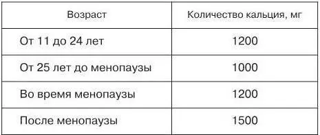 Таблица 3 Содержание кальция в молочных продуктах Таблица 4 Содержание - фото 9