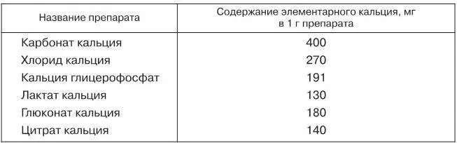 Применяют кальцитонин по 200 МЕ интраназально или 100 МЕ внутримышечно через - фото 11