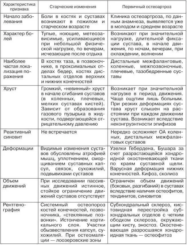 ЛЕЧЕНИЕ При лечении больных ОА в настоящее время большое значение придают - фото 26