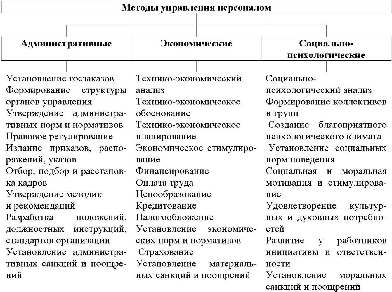 Рисунок 2 Система методов управления персоналом Существуют однако - фото 3