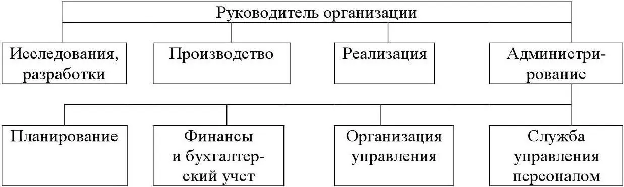 Рисунок 3 Первый вариант местоположения кадровой службы в системе управления - фото 4