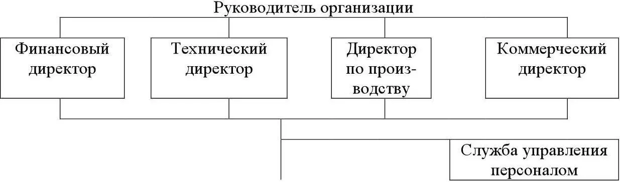 Рисунок 4 Второй вариант местоположения кадровой службы в системе управления - фото 5