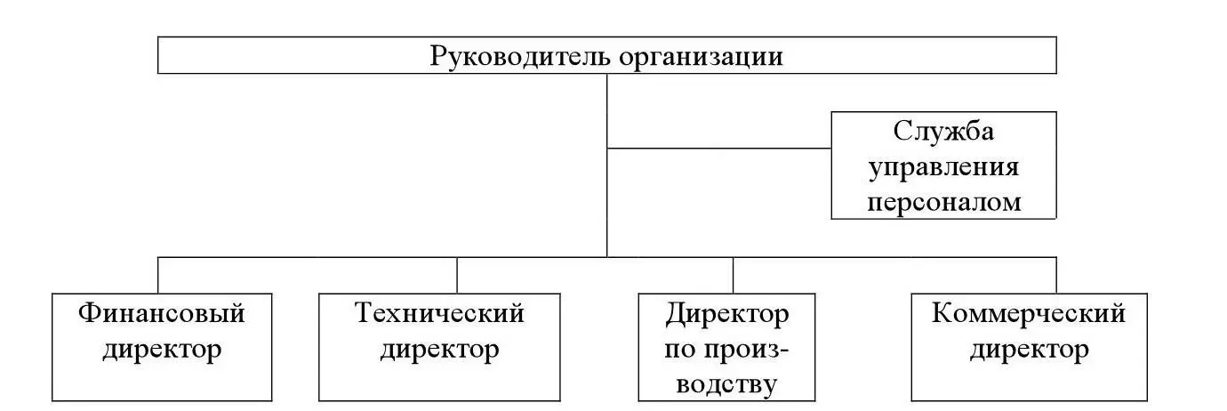Рисунок 5 Третий вариант местоположения кадровой службы в системе управления - фото 6