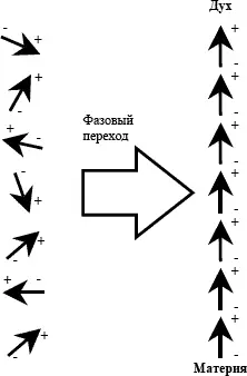 Рис 2 Спонтанное разделение на дух и материю в системе состоящей из - фото 2