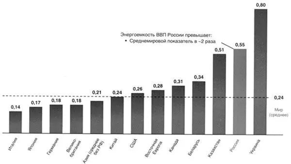 Рис 3 Энергоемкость ВВП различных стран мира по паритету покупательной - фото 3