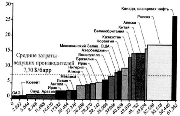 Рис 16 Себестоимость добычи нефти в различных регионах мира Ширина столбца - фото 17