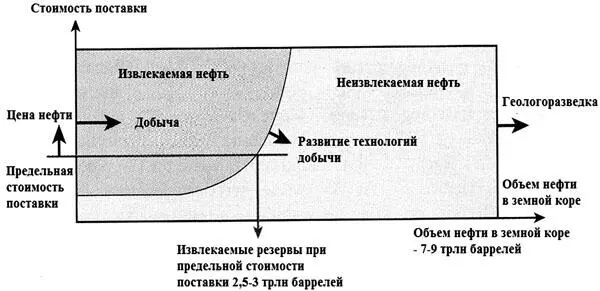 Рис 17 Факторы определяющие извлекаемые ресурсы нефти Что касается - фото 18