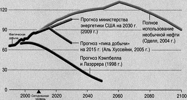 Рис 18 Различные прогнозы мировой добычи нефти Мауджери 2009 Многие - фото 19