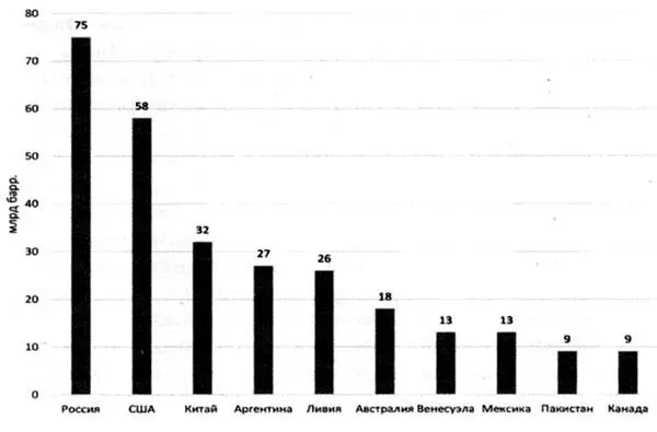 Рис 21 Прогнозная оценка технически извлекаемых запасов сланцевой нефти в - фото 22
