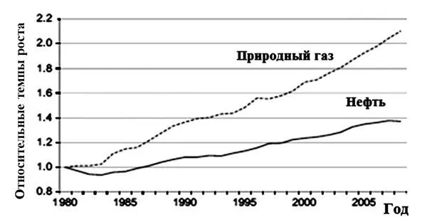 Рис 22 Относительные темпы роста мирового потребления нефти и газа 1980 г - фото 23