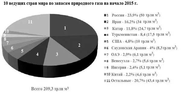 Рис 23 Доказанные на начало 2015 г запасы природного газа в 10 ведущих по - фото 24