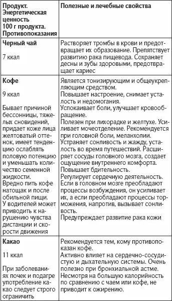 Как видно из таблиц выбор вполне доступных продуктов обеспечивающих - фото 68