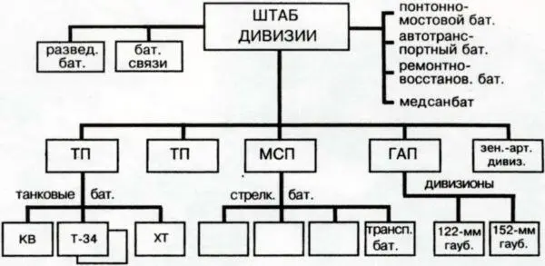 Cхема организации советской танковой дивизии мехкорпуса 1940 г 11 343 - фото 11