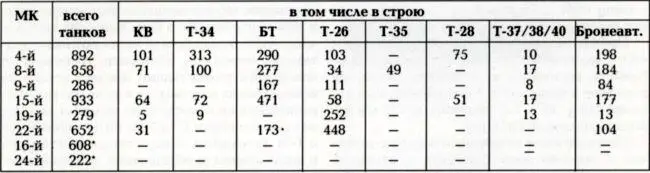 К 22 июня 1941 г 16й и 24й МК находились в начальной стадии формирования - фото 14
