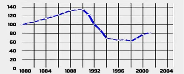 Рис 2 Диаграмма падения ВВП 1978 100 Но за счет чего же живет страна - фото 3