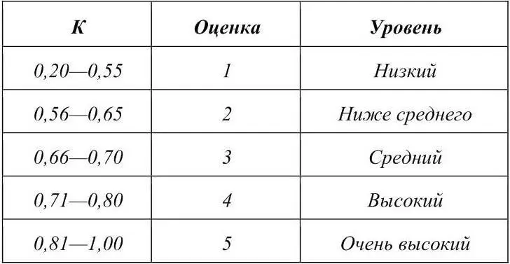 Испытуемый получивший оценки 1 имеет крайне низкий уровень проявления - фото 8