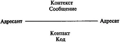 Рисунок 1 Семиотическая модель Р Якобсона 3 Вербальные и невербальные - фото 9