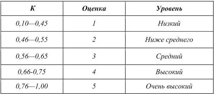 Таблица 4 Шкала оценок организаторских склонностей Испытуемый получивший - фото 7