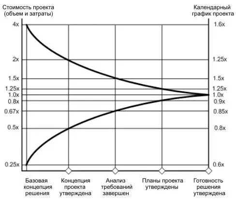 Рис 41Конус неопределенности оценка проекта уточняется по мере движения - фото 5