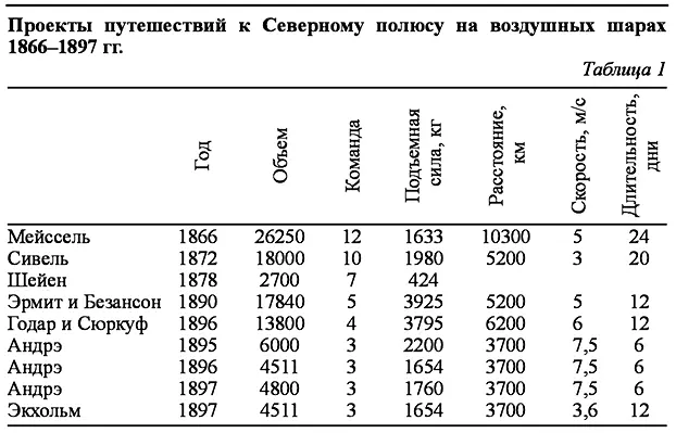 Воздушный шар Андрэ должен был иметь объем достаточный для подъема и перевозки - фото 1